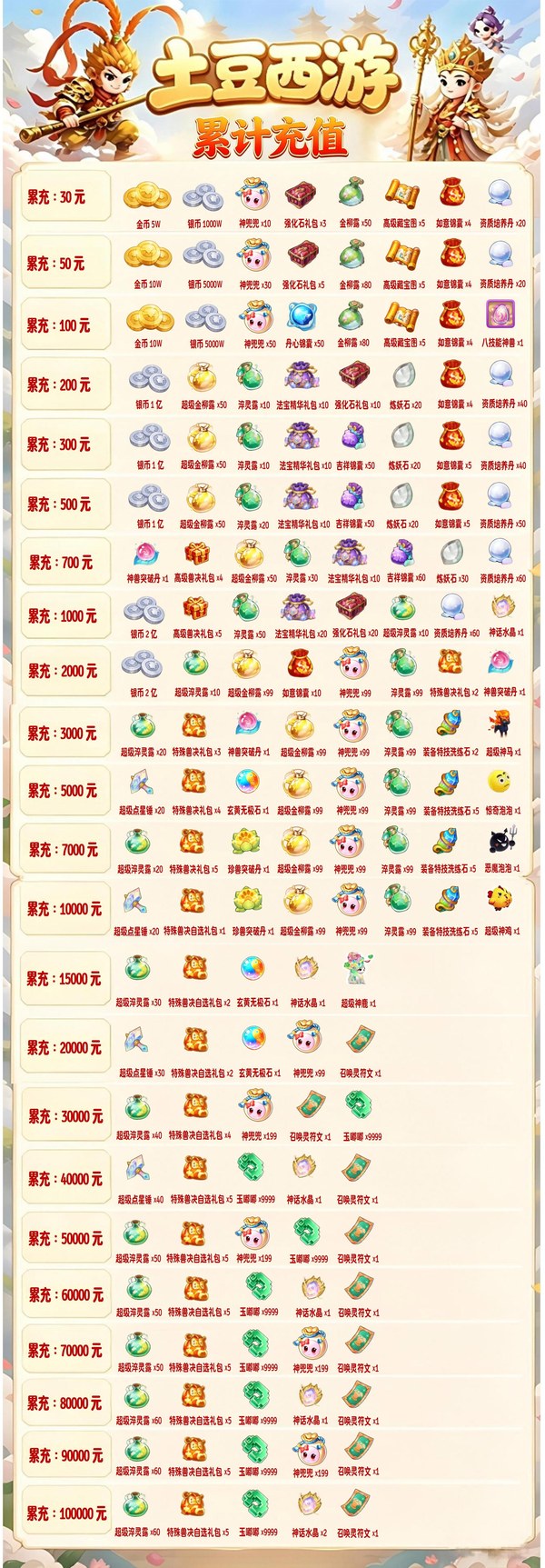 土豆西游累计充值各档位奖励海报